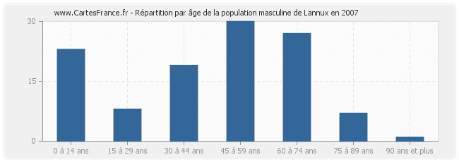 Répartition par âge de la population masculine de Lannux en 2007