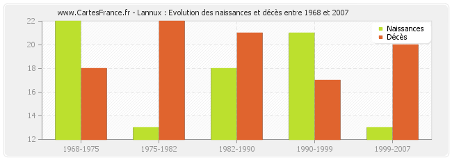 Lannux : Evolution des naissances et décès entre 1968 et 2007