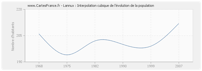 Lannux : Interpolation cubique de l'évolution de la population