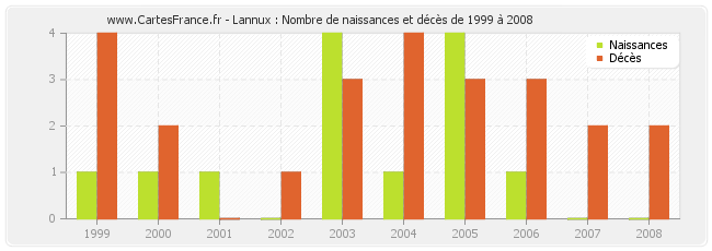 Lannux : Nombre de naissances et décès de 1999 à 2008