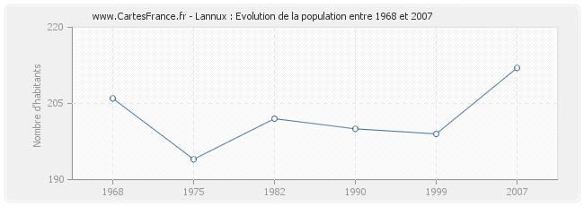Population Lannux