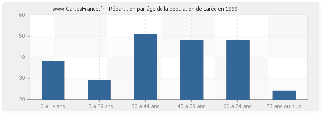 Répartition par âge de la population de Larée en 1999