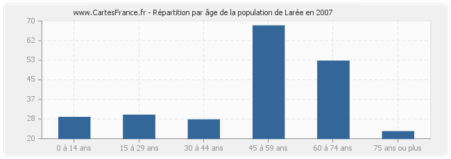 Répartition par âge de la population de Larée en 2007