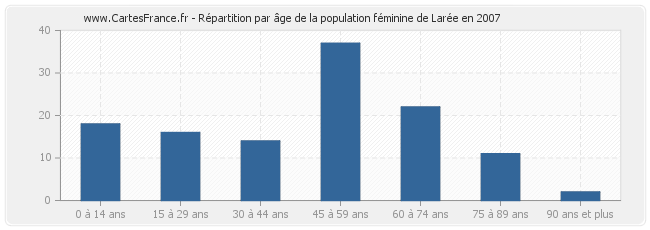 Répartition par âge de la population féminine de Larée en 2007