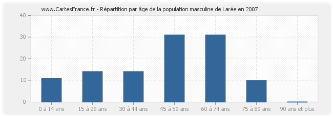 Répartition par âge de la population masculine de Larée en 2007