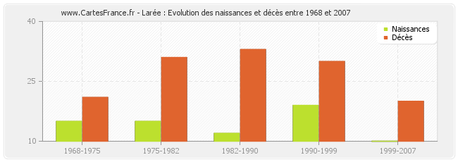 Larée : Evolution des naissances et décès entre 1968 et 2007