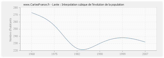 Larée : Interpolation cubique de l'évolution de la population