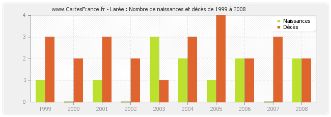 Larée : Nombre de naissances et décès de 1999 à 2008