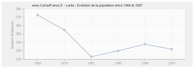 Population Larée