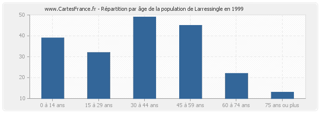 Répartition par âge de la population de Larressingle en 1999