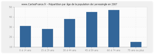 Répartition par âge de la population de Larressingle en 2007