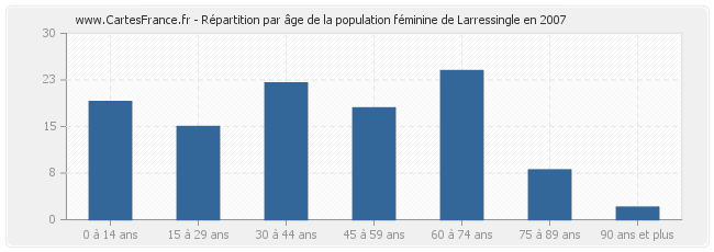 Répartition par âge de la population féminine de Larressingle en 2007