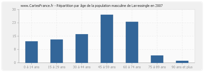 Répartition par âge de la population masculine de Larressingle en 2007