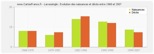 Larressingle : Evolution des naissances et décès entre 1968 et 2007