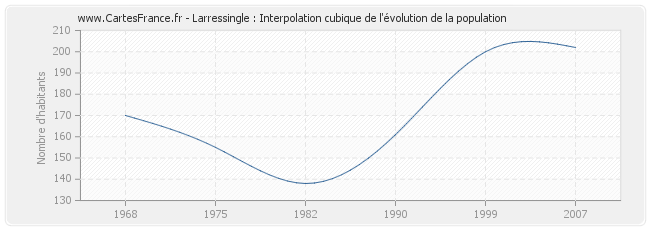 Larressingle : Interpolation cubique de l'évolution de la population