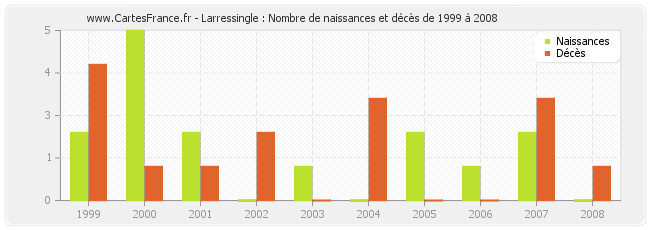 Larressingle : Nombre de naissances et décès de 1999 à 2008