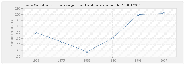 Population Larressingle