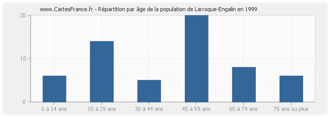 Répartition par âge de la population de Larroque-Engalin en 1999