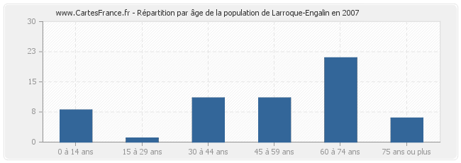 Répartition par âge de la population de Larroque-Engalin en 2007