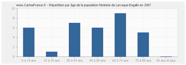 Répartition par âge de la population féminine de Larroque-Engalin en 2007