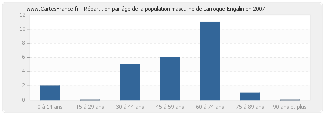 Répartition par âge de la population masculine de Larroque-Engalin en 2007
