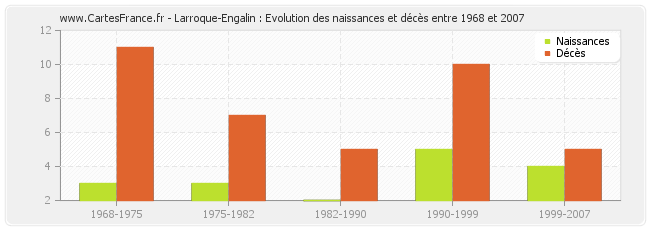 Larroque-Engalin : Evolution des naissances et décès entre 1968 et 2007