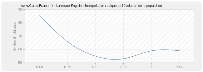 Larroque-Engalin : Interpolation cubique de l'évolution de la population