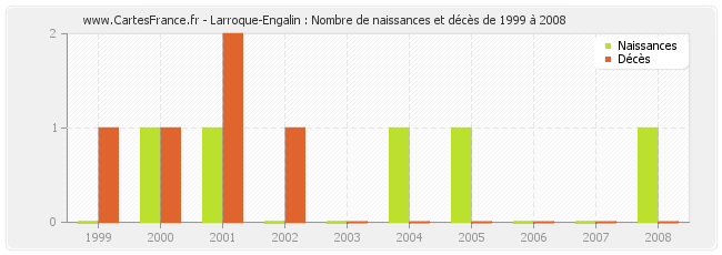 Larroque-Engalin : Nombre de naissances et décès de 1999 à 2008
