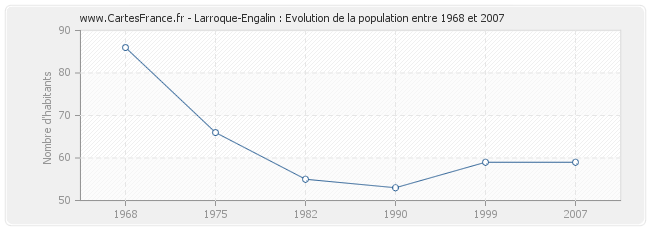 Population Larroque-Engalin