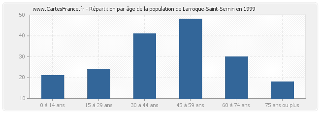 Répartition par âge de la population de Larroque-Saint-Sernin en 1999