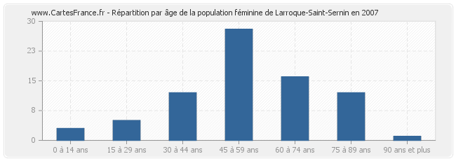 Répartition par âge de la population féminine de Larroque-Saint-Sernin en 2007