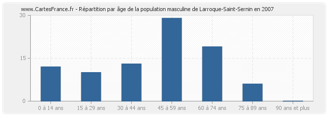 Répartition par âge de la population masculine de Larroque-Saint-Sernin en 2007
