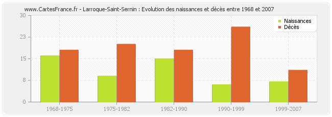 Larroque-Saint-Sernin : Evolution des naissances et décès entre 1968 et 2007