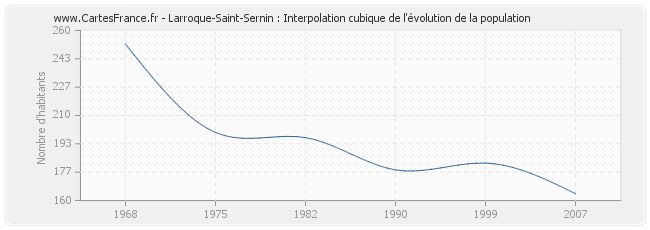 Larroque-Saint-Sernin : Interpolation cubique de l'évolution de la population