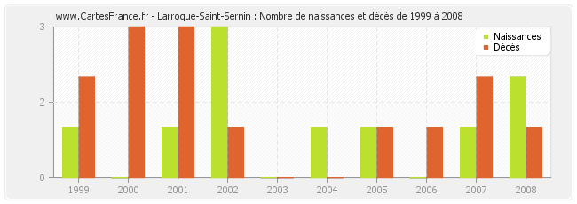 Larroque-Saint-Sernin : Nombre de naissances et décès de 1999 à 2008