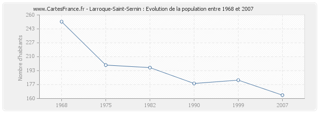 Population Larroque-Saint-Sernin