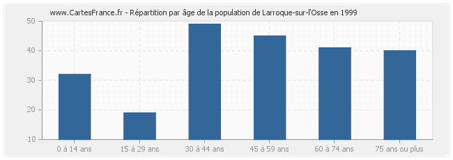 Répartition par âge de la population de Larroque-sur-l'Osse en 1999