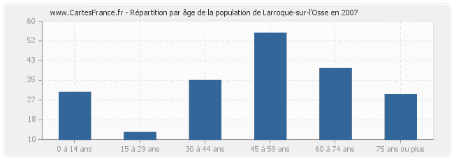 Répartition par âge de la population de Larroque-sur-l'Osse en 2007