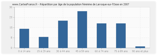 Répartition par âge de la population féminine de Larroque-sur-l'Osse en 2007