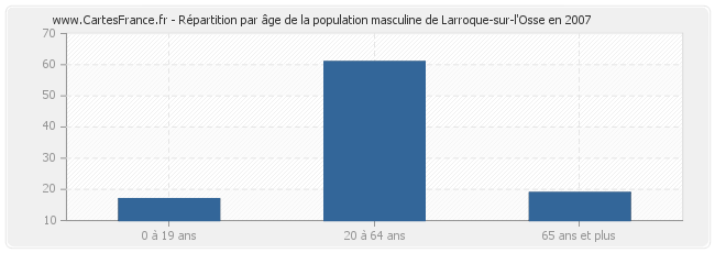 Répartition par âge de la population masculine de Larroque-sur-l'Osse en 2007