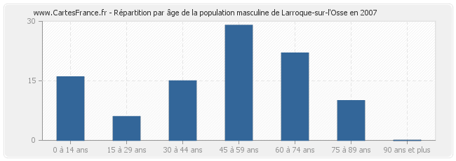 Répartition par âge de la population masculine de Larroque-sur-l'Osse en 2007