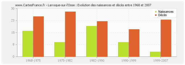 Larroque-sur-l'Osse : Evolution des naissances et décès entre 1968 et 2007