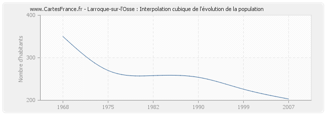 Larroque-sur-l'Osse : Interpolation cubique de l'évolution de la population