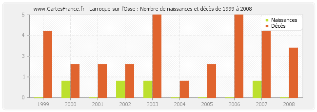 Larroque-sur-l'Osse : Nombre de naissances et décès de 1999 à 2008