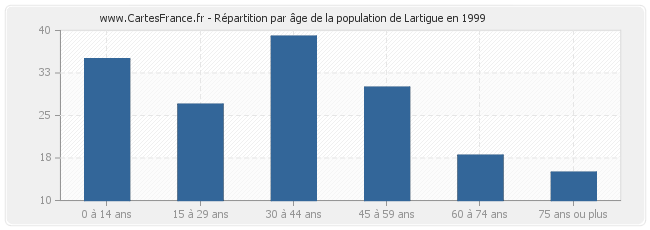 Répartition par âge de la population de Lartigue en 1999
