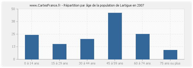 Répartition par âge de la population de Lartigue en 2007