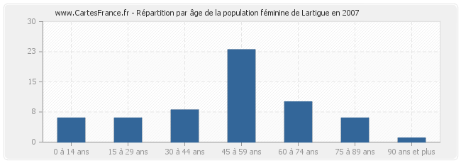 Répartition par âge de la population féminine de Lartigue en 2007