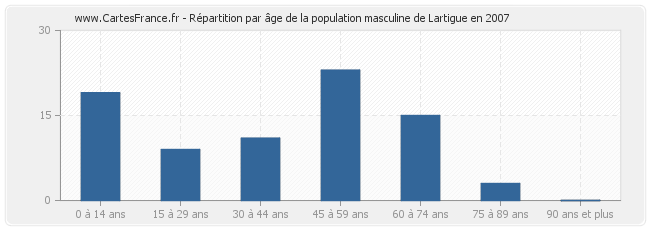 Répartition par âge de la population masculine de Lartigue en 2007