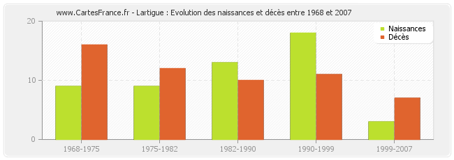 Lartigue : Evolution des naissances et décès entre 1968 et 2007