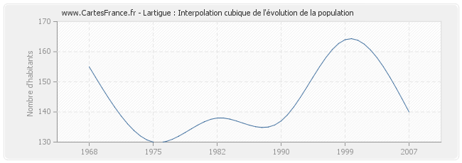 Lartigue : Interpolation cubique de l'évolution de la population